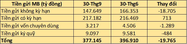 MB báo lãi gần 18.200 tỷ sau 9 tháng, tiền gửi không kỳ hạn giảm - Ảnh 1.