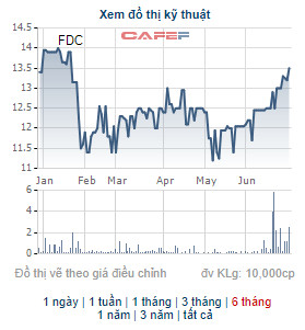MB Capital mua thêm 4,1 triệu cổ phiếu FDC, trở thành cổ đông lớn của Fideco - Ảnh 1.