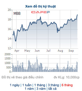 MB chuẩn bị trả cổ tức tỷ lệ 15% - Ảnh 1.