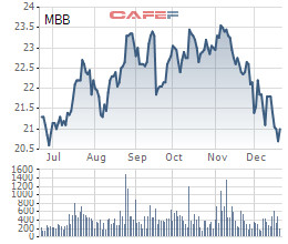 MBBank dự kiến bán 23 triệu cổ phiếu quỹ từ 30/12 - Ảnh 1.