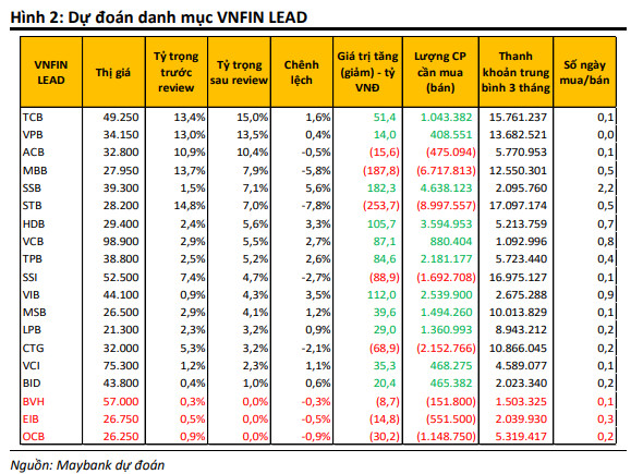 MBKE: PNJ, GVR, BVH, EIB và OCB có thể bị loại khỏi danh mục ETF trong kỳ cơ cấu tháng 1 - Ảnh 2.