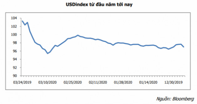 MBS: Áp lực tăng giá USD có thể tiếp diễn trong một tháng