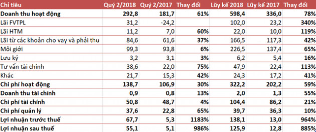 MBS báo lãi trước thuế 138 tỷ đồng sau 6 tháng, hoàn thành 86% kế hoạch năm 2018 - Ảnh 1.