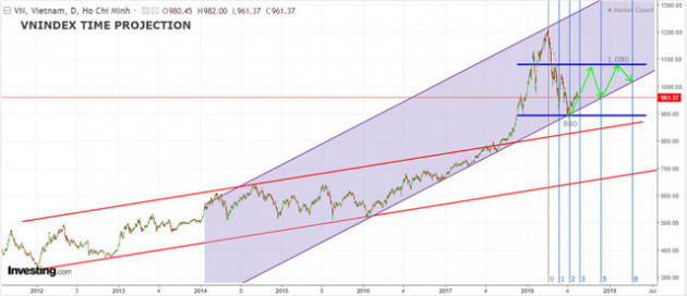 MBS: Đà bán ròng của khối ngoại sẽ sớm chấm dứt, VN-Index có thể lên mốc 1.080 điểm trong năm 2018 - Ảnh 2.