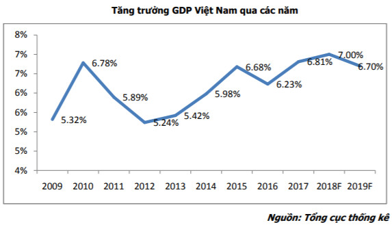 MBS đánh giá môi trường vĩ mô năm 2019 sẽ không hỗ trợ mạnh mẽ cho TTCK như những năm trước - Ảnh 1.