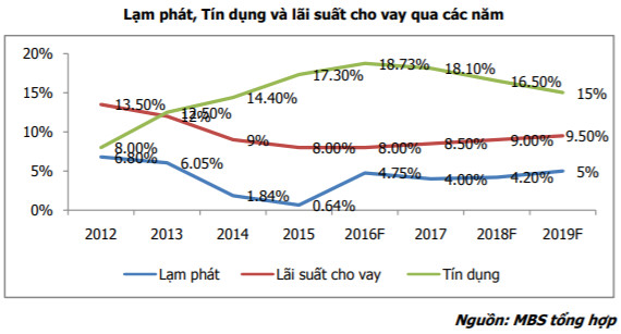 MBS đánh giá môi trường vĩ mô năm 2019 sẽ không hỗ trợ mạnh mẽ cho TTCK như những năm trước - Ảnh 2.