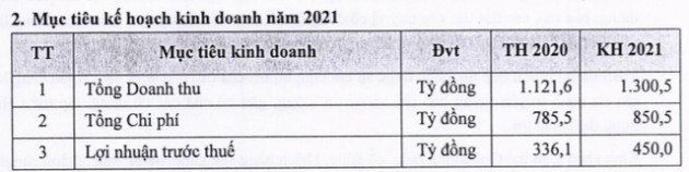 MBS đặt kế hoạch lãi trước thuế 450 tỷ đồng trong năm 2021, đề xuất thưởng 20% phần lợi nhuận vượt kế hoạch - Ảnh 1.