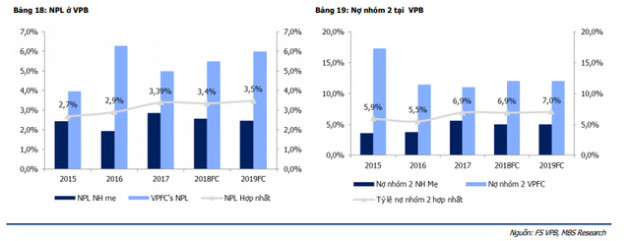 MBS: FE Credit sẽ tiếp tục thống trị thị trường nhưng tín dụng tiêu dùng có thể gây mất kiểm soát nợ xấu cho VPBank - Ảnh 1.