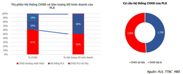 MBS: Năm 2022, doanh thu của Petrolimex (PLX) có thể đạt 291.000 tỷ - tăng 72%, chuẩn bị thoái vốn PG Bank vào quý 4 - Ảnh 5.