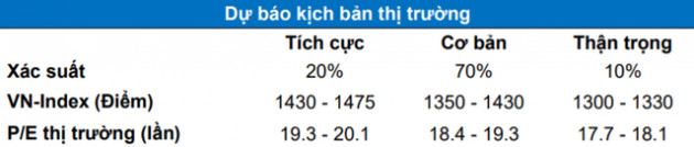 MBS: “Thanh khoản sụt giảm cuối tháng 6 là yếu tố kỹ thuật, VN-Index có thể cán mốc 1.475 điểm trong thời gian tới” - Ảnh 1.