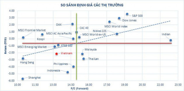 MBS: “Thị trường Việt Nam đang hấp dẫn, cơ hội mua vào xuất hiện trong những nhịp điều chỉnh” - Ảnh 2.