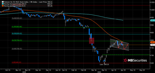 MBS: “VN-Index đã có tín hiệu tạo đỉnh ngắn hạn, nhiều khả năng sideway từ 740 – 780 điểm trong tuần đầu tháng 5” - Ảnh 1.