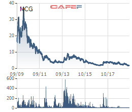 MCG: Bị Cục thuế cưỡng chế 35 tỷ đồng tài khoản nhưng không đủ tiền, hoá đơn cũng mất giá trị sử dụng - Ảnh 1.