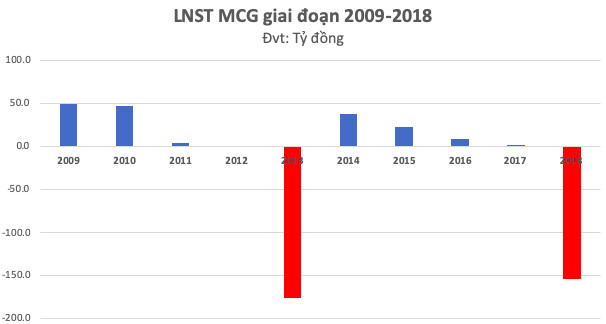 MCG: Bị Cục thuế cưỡng chế 35 tỷ đồng tài khoản nhưng không đủ tiền, hoá đơn cũng mất giá trị sử dụng - Ảnh 2.