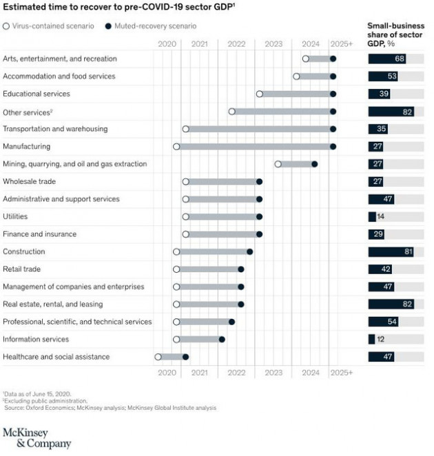 McKinsey: Bất động sản ít bị ảnh hưởng và có khả năng sớm phục hồi sau covid-19 - Ảnh 2. McKinsey: Bất động sản ít bị ảnh hưởng và có khả năng sớm phục hồi sau covid-19 - Ảnh 2.