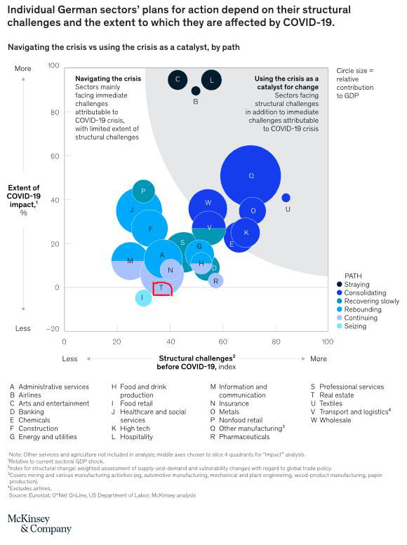 McKinsey: Bất động sản ít bị ảnh hưởng và có khả năng sớm phục hồi sau covid-19 - Ảnh 3. McKinsey: Bất động sản ít bị ảnh hưởng và có khả năng sớm phục hồi sau covid-19 - Ảnh 3.