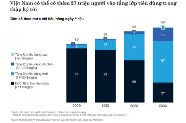 McKinsey: Tầng lớp trung lưu Việt Nam sẽ tăng thêm 37 triệu người, nhưng không chỉ tại Hà Nội và TP. HCM mà còn tăng mạnh ở những tỉnh thành này - Ảnh 1.