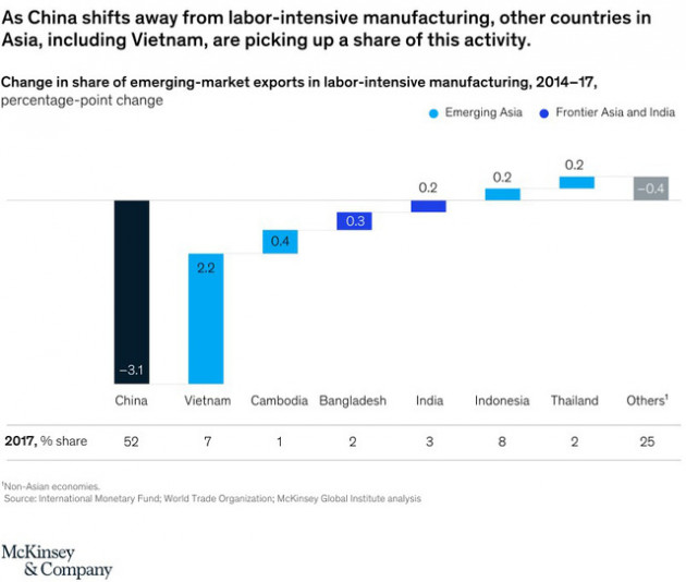 McKinsey: Việt Nam có thể tận dụng Covid-19 như thế nào trong việc trở thành quốc gia có thu nhập trung bình? - Ảnh 3.