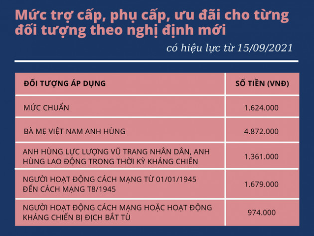 Mẹ Việt Nam anh hùng sẽ được tăng gấp 3 lần mức hỗ trợ hàng tháng từ 15/9 - Ảnh 1.