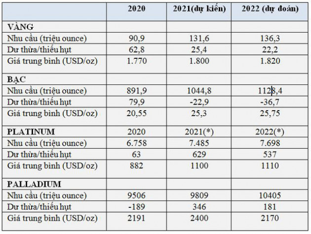 Metals Focus: Giá vàng, bạc sẽ không tăng mạnh trong năm 2022 - Ảnh 2.