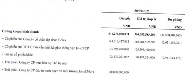 MHC báo lỗ quý 3 hơn 41 tỷ đồng, nắm giữ hàng trăm tỷ đồng cổ phiếu GEX - Ảnh 2.