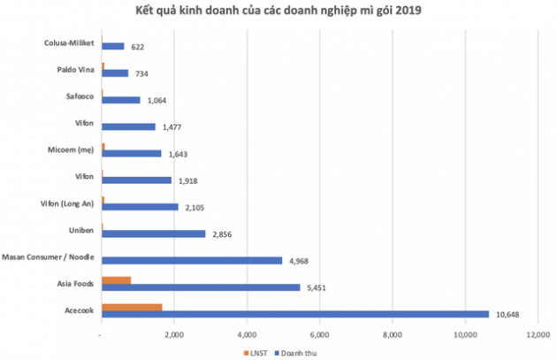 Mì 2 tôm Miliket teo tóp trong cuộc đua với các ông lớn, 70% tài sản công ty là tiền mặt - Ảnh 2.