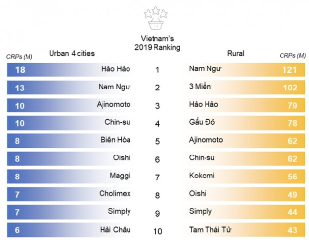 Mì 2 tôm Miliket teo tóp trong cuộc đua với các ông lớn, 70% tài sản công ty là tiền mặt - Ảnh 3.