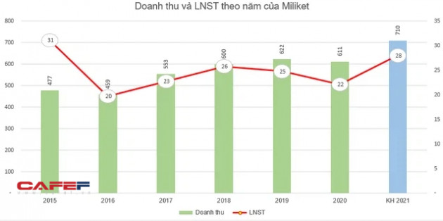 Mì tôm Miliket (CMN) trả cổ tức bằng tiền tỷ lệ 28% - Ảnh 1.