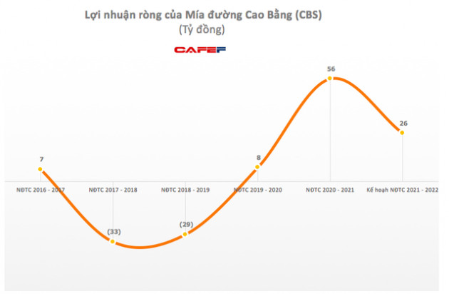 Mía Đường Cao Bằng (CBS): NĐTC 2021 – 2022 đặt mục tiêu lãi 27 tỷ đồng, giảm hơn một nửa so với năm trước - Ảnh 1.