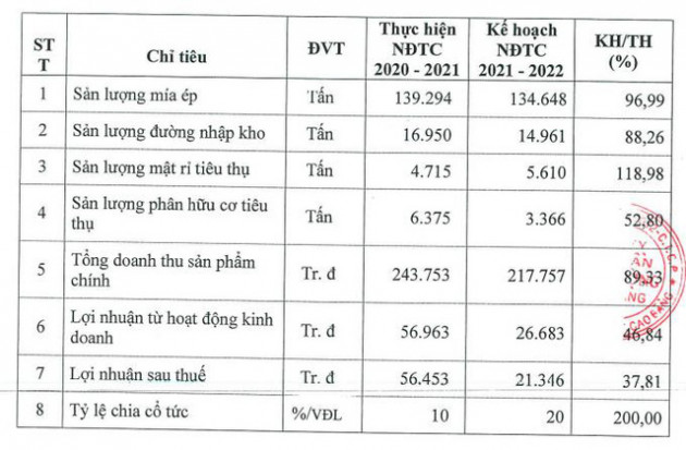 Mía Đường Cao Bằng (CBS): NĐTC 2021 – 2022 đặt mục tiêu lãi 27 tỷ đồng, giảm hơn một nửa so với năm trước - Ảnh 2.