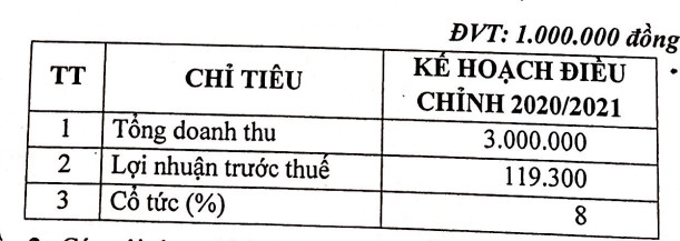 Mía đường Lam Sơn (LSS) bất ngờ điều chỉnh giảm mạnh chỉ tiêu lợi nhuận niên độ 2020-2021 xuống 119 tỷ đồng - Ảnh 1.