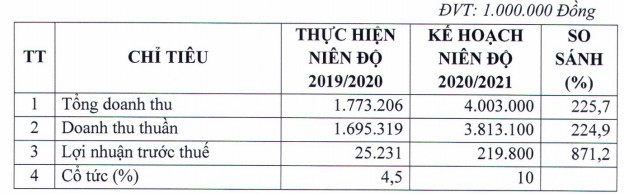 Mía đường Lam Sơn (LSS) bất ngờ điều chỉnh giảm mạnh chỉ tiêu lợi nhuận niên độ 2020-2021 xuống 119 tỷ đồng - Ảnh 2.