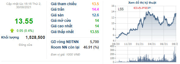 Mía đường Lam Sơn (LSS) chỉ bán thành công hơn 36% lượng cổ phiếu quỹ đăng ký, thu về gần 11 tỷ đồng - Ảnh 1.