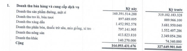 Mía đường Sơn La (SLS) báo lãi quý 2 niên độ 2020-2021 tăng trưởng 18% - Ảnh 1.