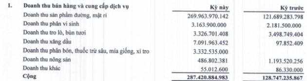 Mía đường Sơn La (SLS) báo lãi quý 3 niên độ 2019-2020 gấp 5 lần cùng kỳ - Ảnh 1.