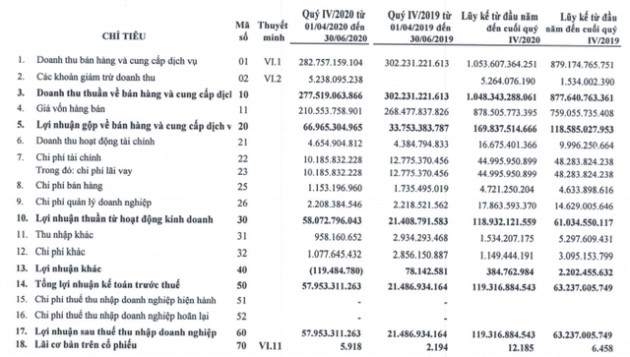 Mía đường Sơn La (SLS) báo lãi quý 4 niên độ 2019-2020 gần gấp 3 cùng kỳ - Ảnh 1.