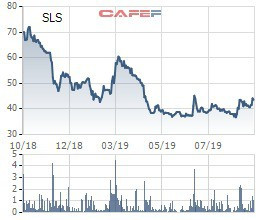 Mía đường Sơn La (SLS) chốt quyền nhận cổ tức bằng tiền tỷ lệ 50% - Ảnh 1.