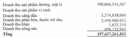 Mía đường Sơn La (SLS) đã vượt kế hoạch lợi nhuận niên độ 2018-2019 ngay trong quý 1 - Ảnh 1.