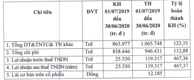 Mía đường Sơn La (SLS): Niên độ 2019-2020 lãi gấp 4 lần kế hoạch, trình phương án chia cổ tức tỷ lệ 70% - Ảnh 1.