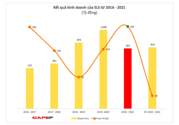 Mía đường Sơn La (SLS): Niên độ 2020 – 2021 lãi 164 tỷ đồng, cao gấp hơn 6 lần mục tiêu cả niên độ - Ảnh 2.