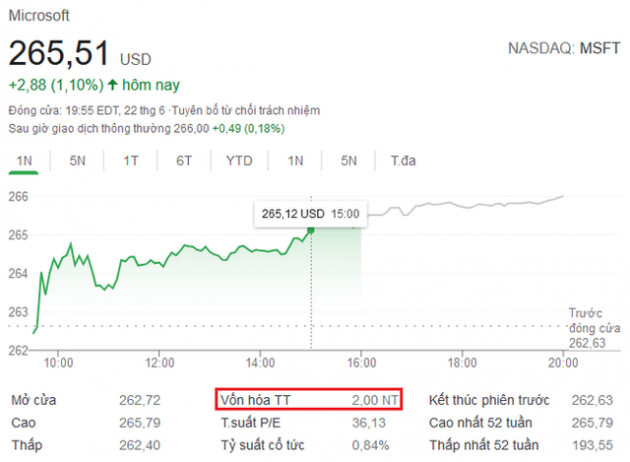 Microsoft lần đầu đạt giá trị vốn hóa 2.000 tỷ USD - Ảnh 2.