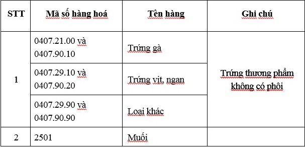 Miễn hạn ngạch thuế quan nhập khẩu muối và trứng gia cầm có xuất xứ từ ASEAN - Ảnh 1.