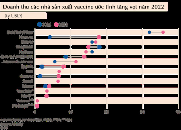 Miếng bánh thị trường vaccine lớn dần: Doanh nghiệp quốc tế tranh thị phần, doanh nghiệp Việt Nam nhận nhập khẩu, sản xuất vaccine và thuốc trị Covid-19? - Ảnh 1.