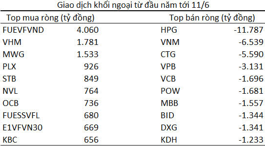 Miệt mài bán ròng 31.000 tỷ đồng từ đầu năm, khối ngoại tập trung xả cổ phiếu nào? - Ảnh 3.