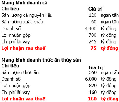 Miệt mài bán tài sản và oằn mình trở lại, vua cá Hùng Vương (HVG) mục tiêu tăng lãi hơn 14 lần lên 255 tỷ - Ảnh 2.