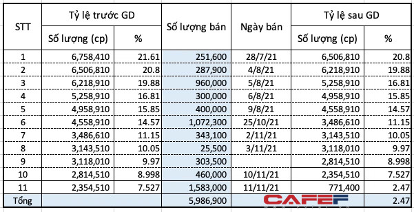 Miệt mài cắt lỗ hơn 19% vốn từ đầu năm, sếp Tân Hiệp Phát vừa rời ghế cổ đông lớn tại Tập đoàn Yeah1 - Ảnh 3.