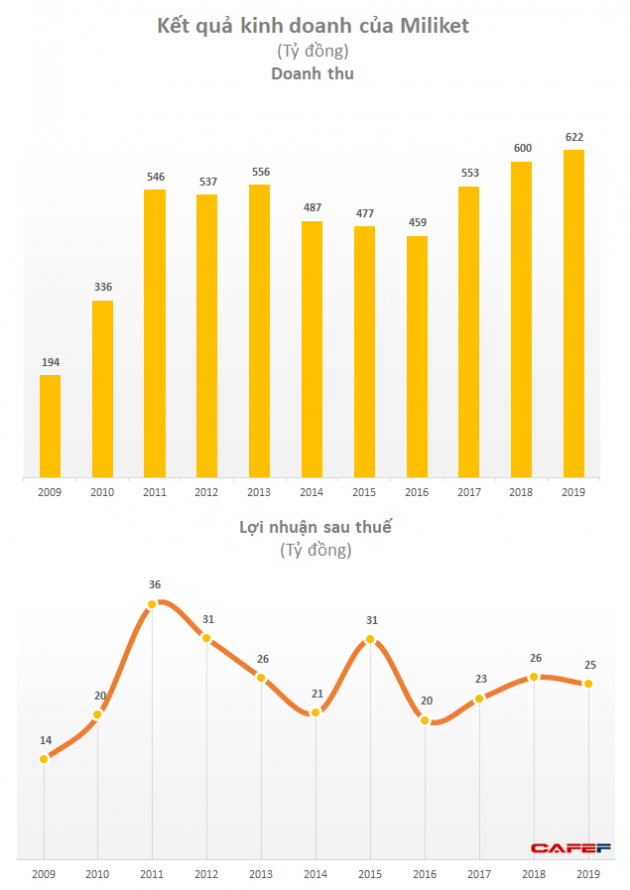 Miliket: Vẫn phương châm sống ổn với tăng trưởng doanh số duy trì mức 4%, song lợi nhuận đã bắt đầu sụt giảm lần đầu từ lúc chào sàn - Ảnh 1.