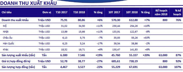 Minh Phú (MPC) ký được hơn 738 triệu USD hợp đồng sau 10 tháng, giá trị xuất khẩu đạt 81 triệu USD - Ảnh 1.