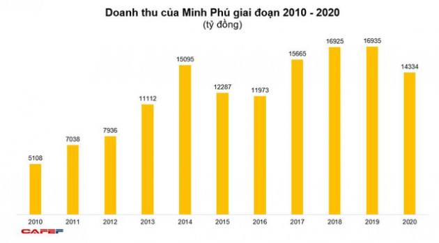 Minh Phú (MPC) lãi hợp nhất năm 2020 đạt 617 tỷ đồng, tăng 38% so với năm trước - Ảnh 1.