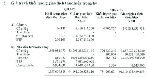 Mirae Asset báo lãi quý 2 tăng trưởng 34%, lập kỷ lục dư nợ margin hơn 8.500 tỷ đồng - Ảnh 1.